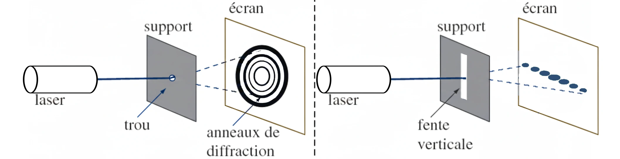 Propagation d'une onde lumineuse